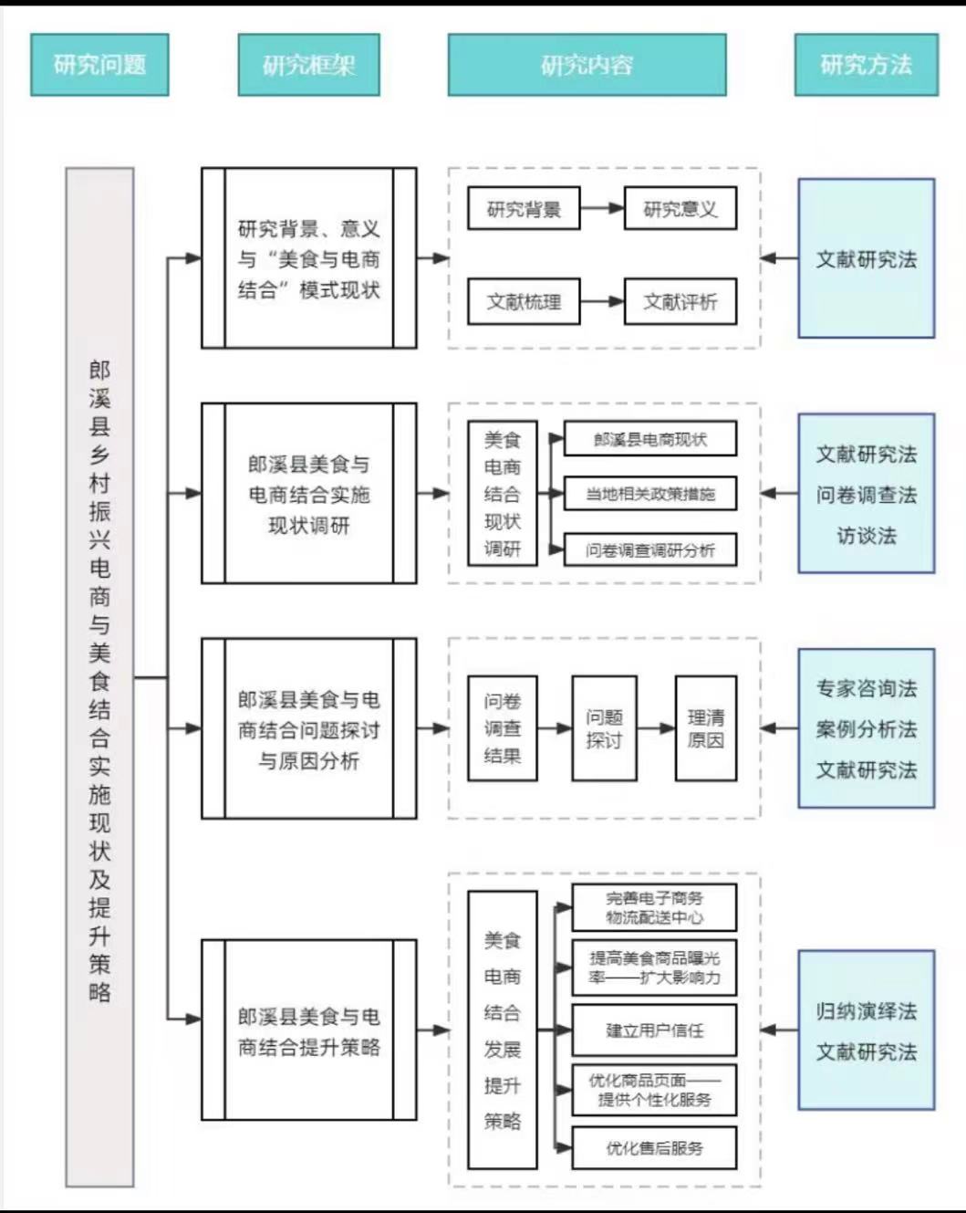 巢湖學(xué)院工商管理學(xué)院赴郎溪縣“美食電商薈萃，助力鄉(xiāng)村振興”調(diào)研報(bào)告
